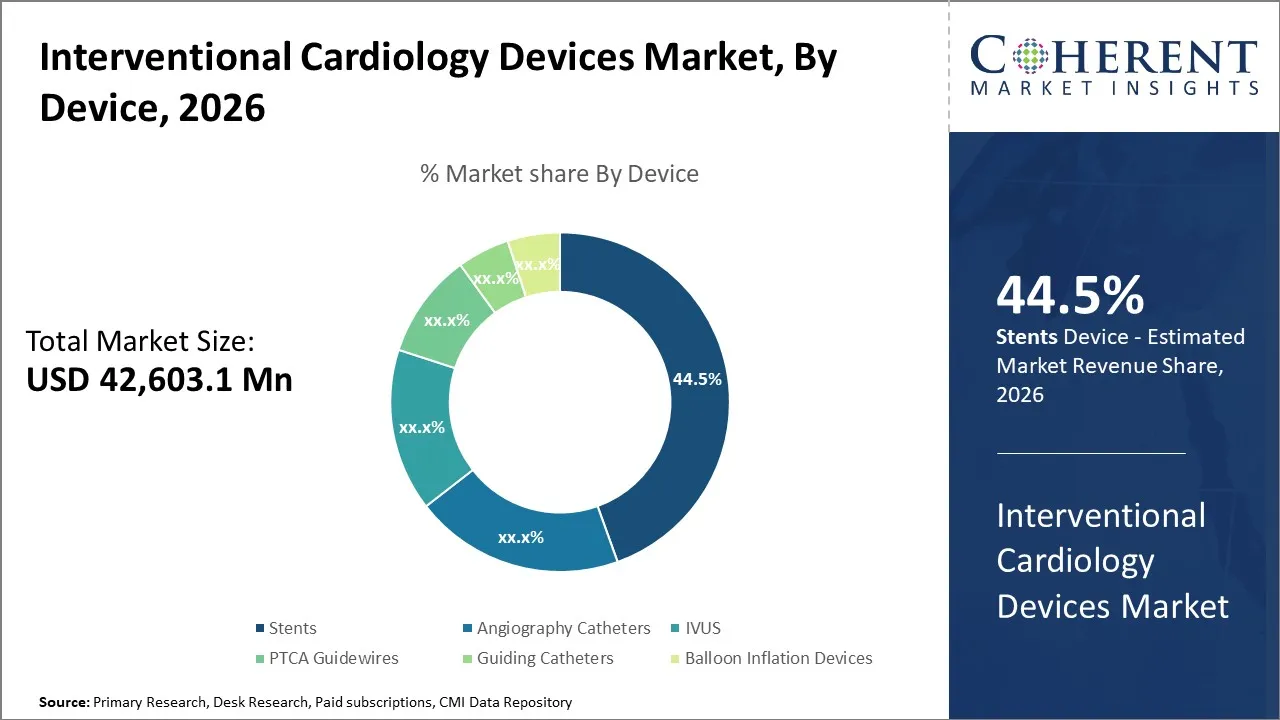 Interventional Cardiology Devices Market By Device